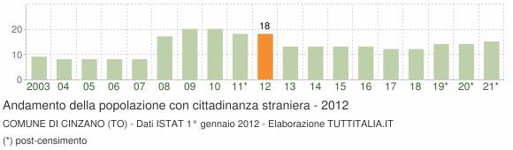 Grafico andamento popolazione stranieri Comune di Cinzano (TO)