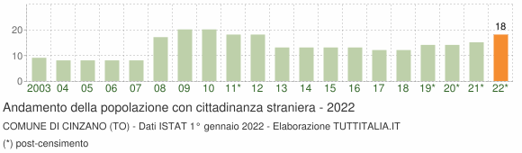 Grafico andamento popolazione stranieri Comune di Cinzano (TO)