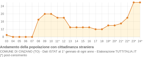 Andamento popolazione stranieri Comune di Cinzano (TO)