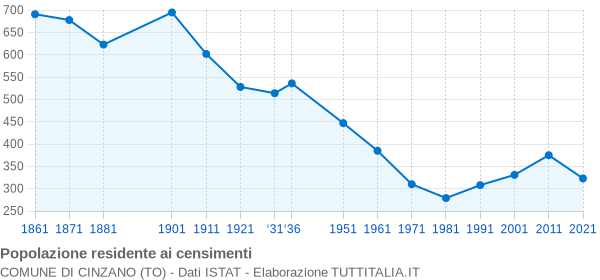 Grafico andamento storico popolazione Comune di Cinzano (TO)