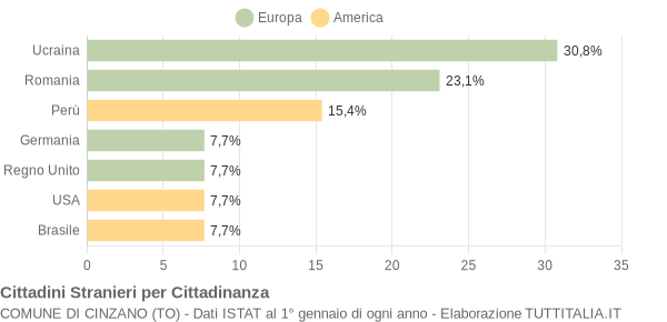 Grafico cittadinanza stranieri - Cinzano 2016