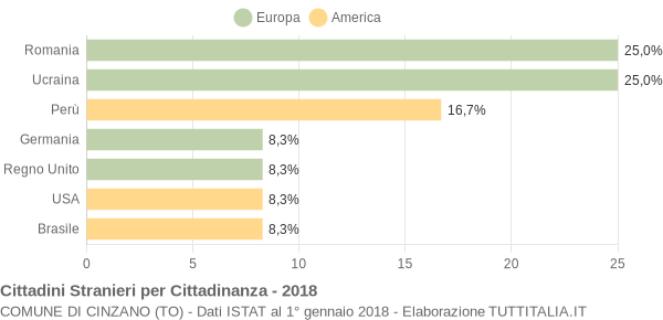 Grafico cittadinanza stranieri - Cinzano 2018