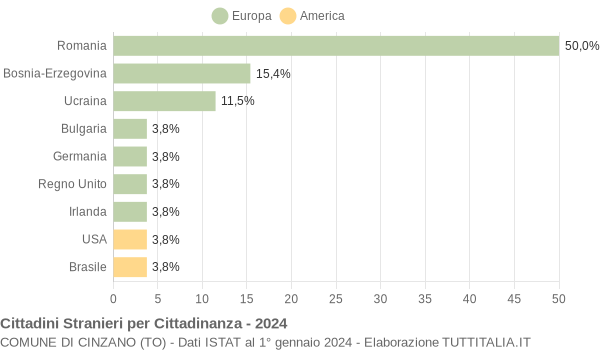 Grafico cittadinanza stranieri - Cinzano 2024