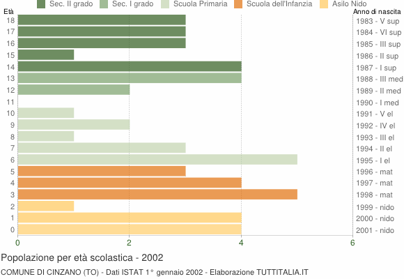 Grafico Popolazione in età scolastica - Cinzano 2002