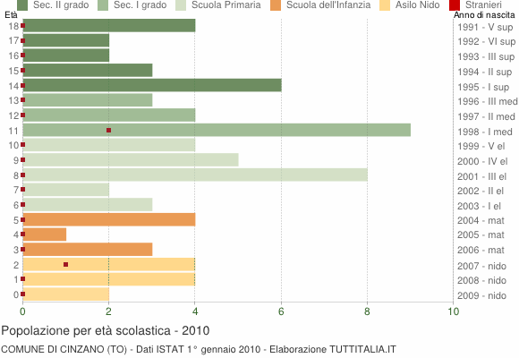 Grafico Popolazione in età scolastica - Cinzano 2010