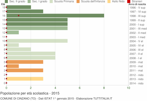 Grafico Popolazione in età scolastica - Cinzano 2015