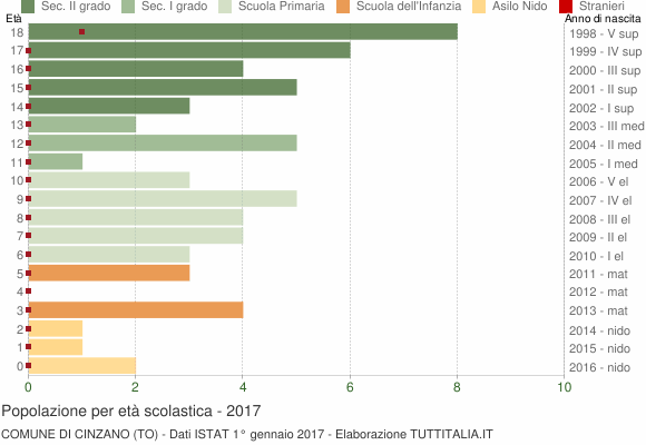 Grafico Popolazione in età scolastica - Cinzano 2017