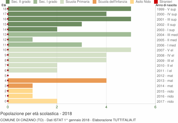 Grafico Popolazione in età scolastica - Cinzano 2018