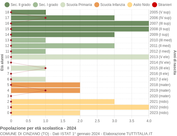 Grafico Popolazione in età scolastica - Cinzano 2024