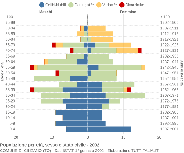 Grafico Popolazione per età, sesso e stato civile Comune di Cinzano (TO)