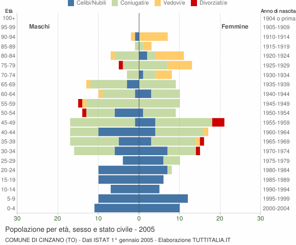 Grafico Popolazione per età, sesso e stato civile Comune di Cinzano (TO)