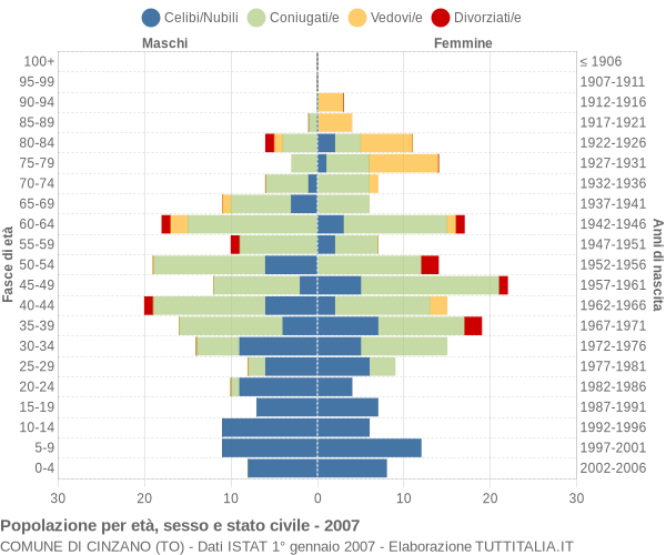 Grafico Popolazione per età, sesso e stato civile Comune di Cinzano (TO)