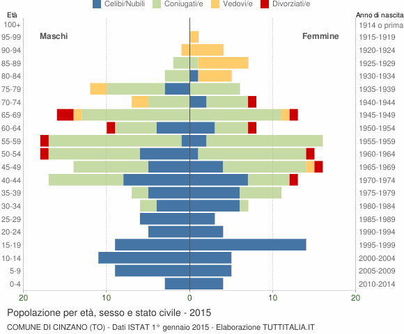 Grafico Popolazione per età, sesso e stato civile Comune di Cinzano (TO)
