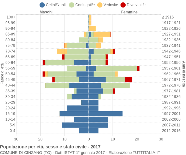 Grafico Popolazione per età, sesso e stato civile Comune di Cinzano (TO)