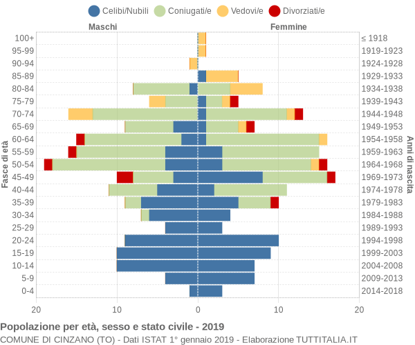 Grafico Popolazione per età, sesso e stato civile Comune di Cinzano (TO)