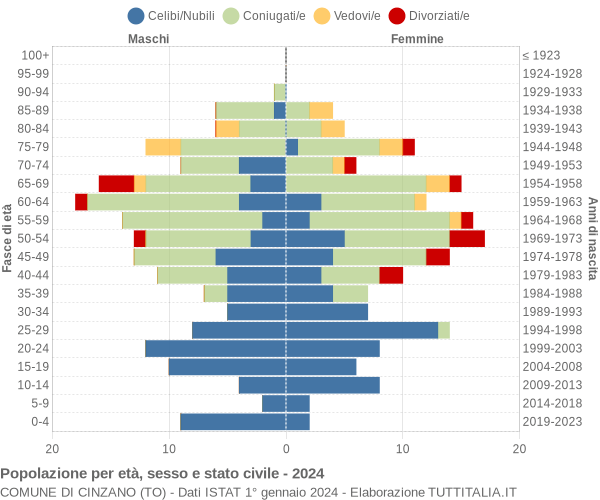 Grafico Popolazione per età, sesso e stato civile Comune di Cinzano (TO)