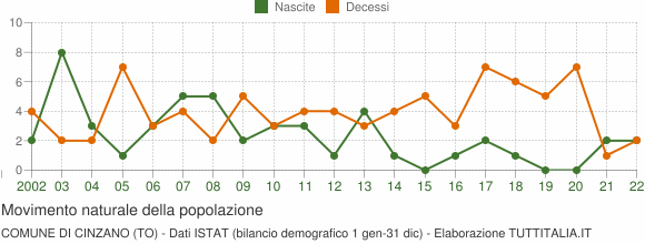 Grafico movimento naturale della popolazione Comune di Cinzano (TO)