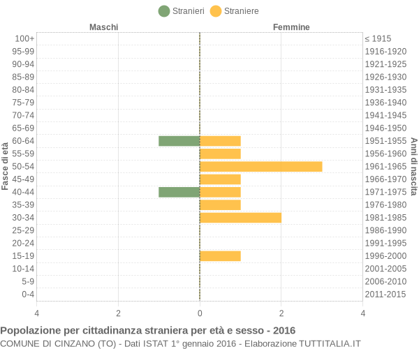 Grafico cittadini stranieri - Cinzano 2016