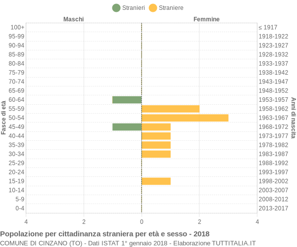 Grafico cittadini stranieri - Cinzano 2018