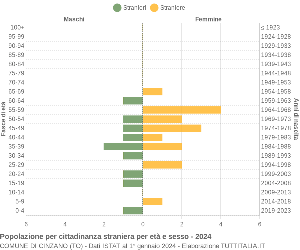 Grafico cittadini stranieri - Cinzano 2024