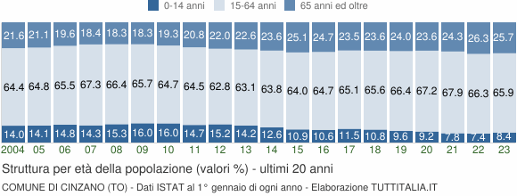 Grafico struttura della popolazione Comune di Cinzano (TO)