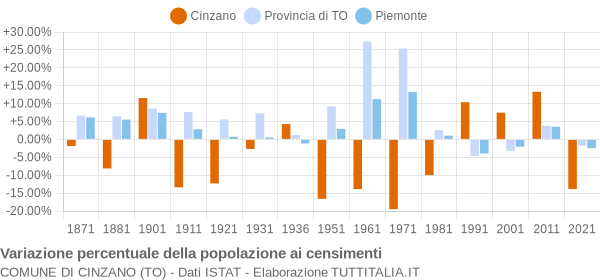 Grafico variazione percentuale della popolazione Comune di Cinzano (TO)