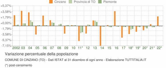 Variazione percentuale della popolazione Comune di Cinzano (TO)