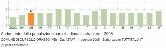 Grafico andamento popolazione stranieri Comune di Cursolo-Orasso (VB)