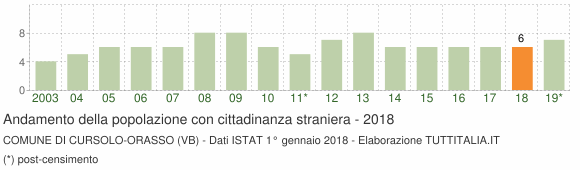 Grafico andamento popolazione stranieri Comune di Cursolo-Orasso (VB)