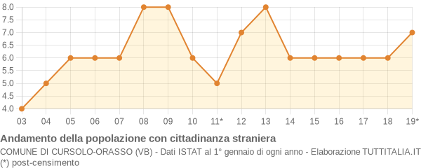 Andamento popolazione stranieri Comune di Cursolo-Orasso (VB)