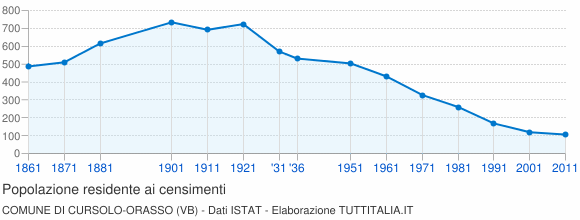 Grafico andamento storico popolazione Comune di Cursolo-Orasso (VB)