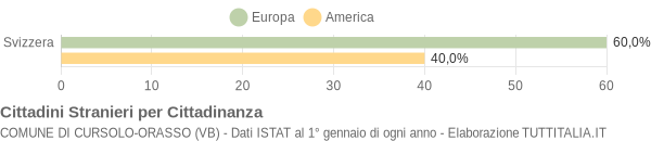 Grafico cittadinanza stranieri - Cursolo-Orasso 2004