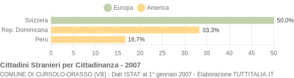 Grafico cittadinanza stranieri - Cursolo-Orasso 2007