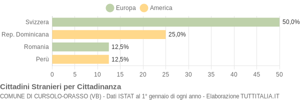 Grafico cittadinanza stranieri - Cursolo-Orasso 2008