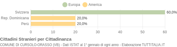 Grafico cittadinanza stranieri - Cursolo-Orasso 2011