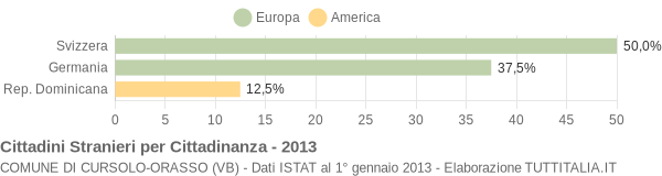 Grafico cittadinanza stranieri - Cursolo-Orasso 2013