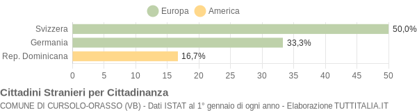 Grafico cittadinanza stranieri - Cursolo-Orasso 2016