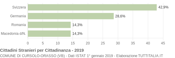 Grafico cittadinanza stranieri - Cursolo-Orasso 2019