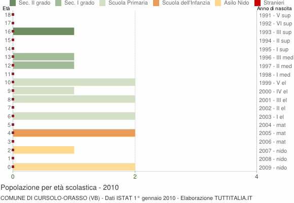 Grafico Popolazione in età scolastica - Cursolo-Orasso 2010