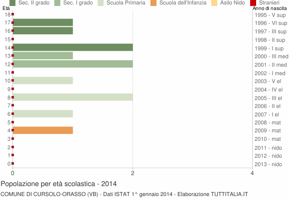 Grafico Popolazione in età scolastica - Cursolo-Orasso 2014