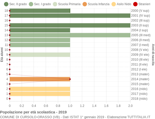 Grafico Popolazione in età scolastica - Cursolo-Orasso 2019