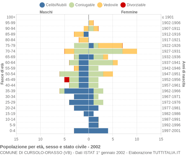 Grafico Popolazione per età, sesso e stato civile Comune di Cursolo-Orasso (VB)