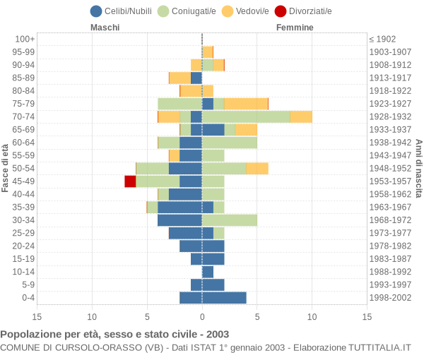 Grafico Popolazione per età, sesso e stato civile Comune di Cursolo-Orasso (VB)