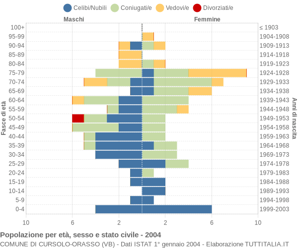 Grafico Popolazione per età, sesso e stato civile Comune di Cursolo-Orasso (VB)