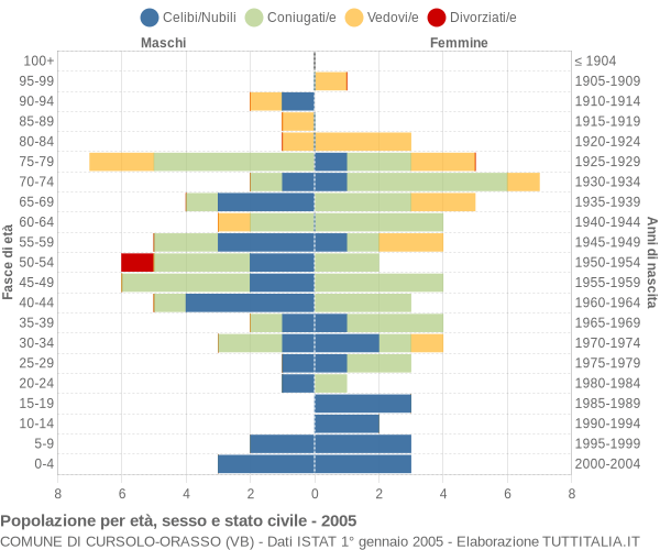 Grafico Popolazione per età, sesso e stato civile Comune di Cursolo-Orasso (VB)