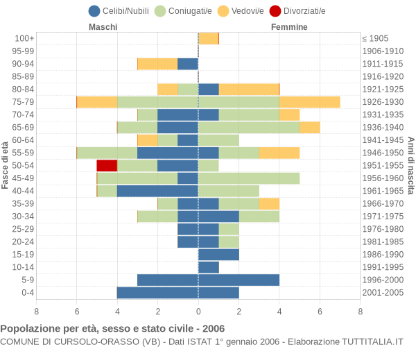 Grafico Popolazione per età, sesso e stato civile Comune di Cursolo-Orasso (VB)