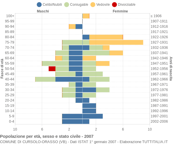 Grafico Popolazione per età, sesso e stato civile Comune di Cursolo-Orasso (VB)