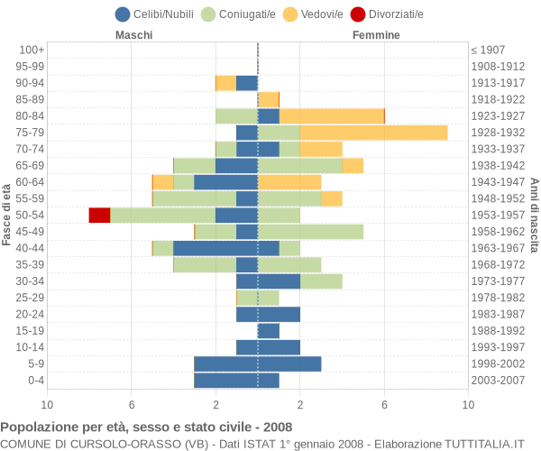 Grafico Popolazione per età, sesso e stato civile Comune di Cursolo-Orasso (VB)