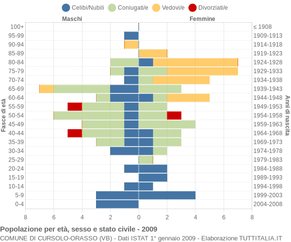 Grafico Popolazione per età, sesso e stato civile Comune di Cursolo-Orasso (VB)