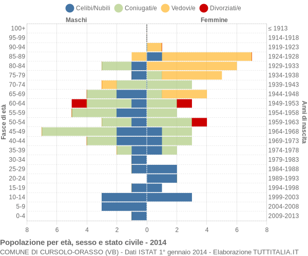 Grafico Popolazione per età, sesso e stato civile Comune di Cursolo-Orasso (VB)